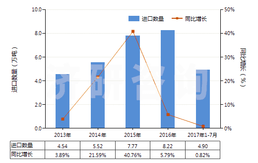 2013-2017年7月中國(guó)其他人造纖維短纖（未梳或未經(jīng)其他紡前加工）(HS55049000)進(jìn)口量及增速統(tǒng)計(jì)